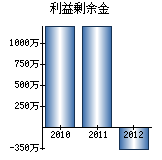 利益剰余金