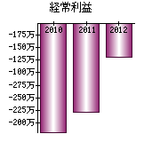 経常利益