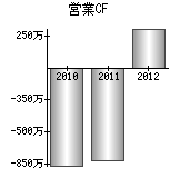 営業活動によるキャッシュフロー