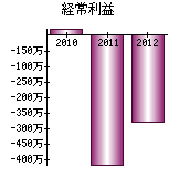 経常利益