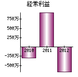 経常利益