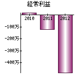 経常利益