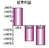 経常利益