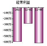 経常利益