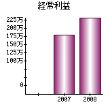 経常利益