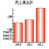 売上高合計