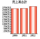 売上高合計