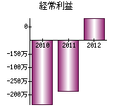 経常利益