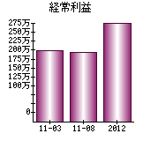 経常利益