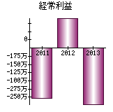 経常利益