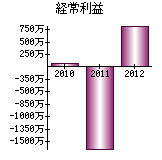 経常利益