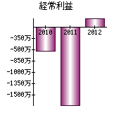 経常利益