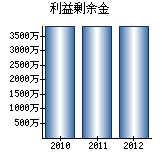 利益剰余金