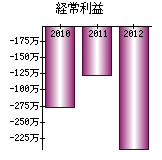 経常利益