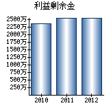 利益剰余金