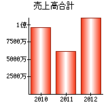 売上高合計