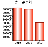 売上高合計