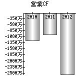 営業活動によるキャッシュフロー