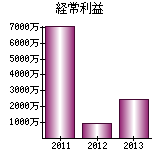 経常利益