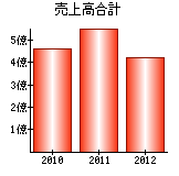 売上高合計