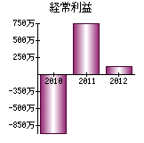 経常利益