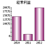 経常利益