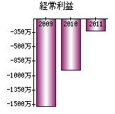 経常利益