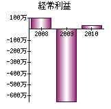 経常利益