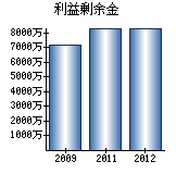 利益剰余金