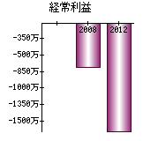 経常利益