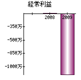 経常利益