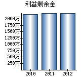 利益剰余金