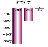 経常利益