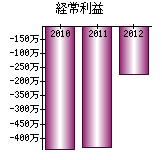 経常利益