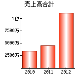 売上高合計