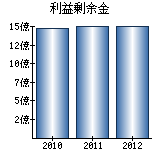 利益剰余金