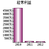 経常利益