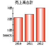 売上高合計