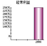 経常利益