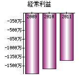 経常利益