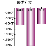 経常利益