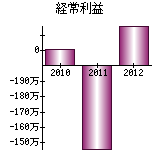 経常利益