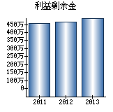 利益剰余金