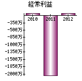 経常利益