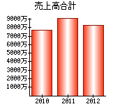 売上高合計