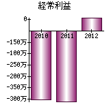 経常利益