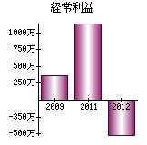 経常利益