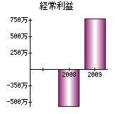 経常利益