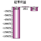 経常利益