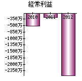 経常利益